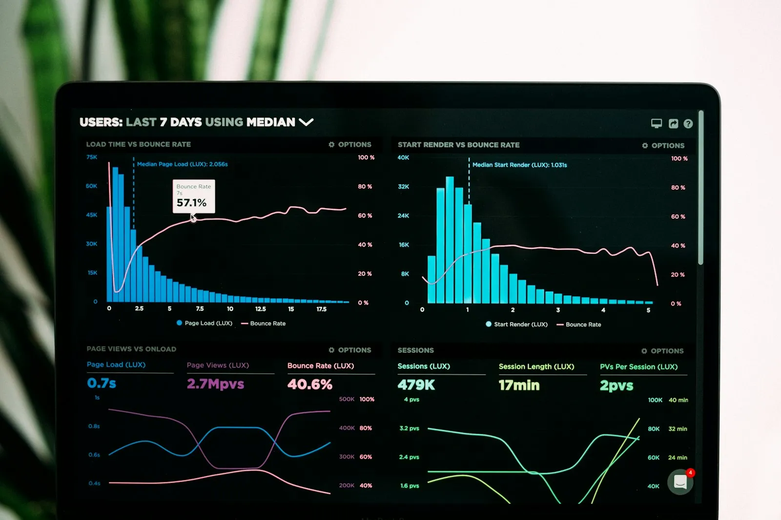 A reporting dashboard showing operational data